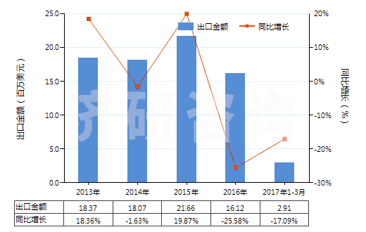 2013-2017年3月中國以環(huán)氧樹脂為基本成分的油漆及清漆(包括瓷漆及大漆,分散或溶于水介質(zhì))(HS32099010)出口總額及增速統(tǒng)計 2013-2017年3月中國以環(huán)氧樹脂為基本成分的油漆及清漆(包括瓷漆及大漆,分散或溶于水介質(zhì))(HS32099010)出口總額及增速統(tǒng)計